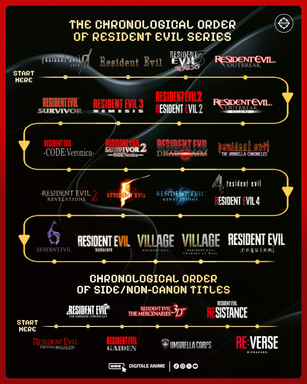 Resident Evil Chronological Storyline and Systems Guide